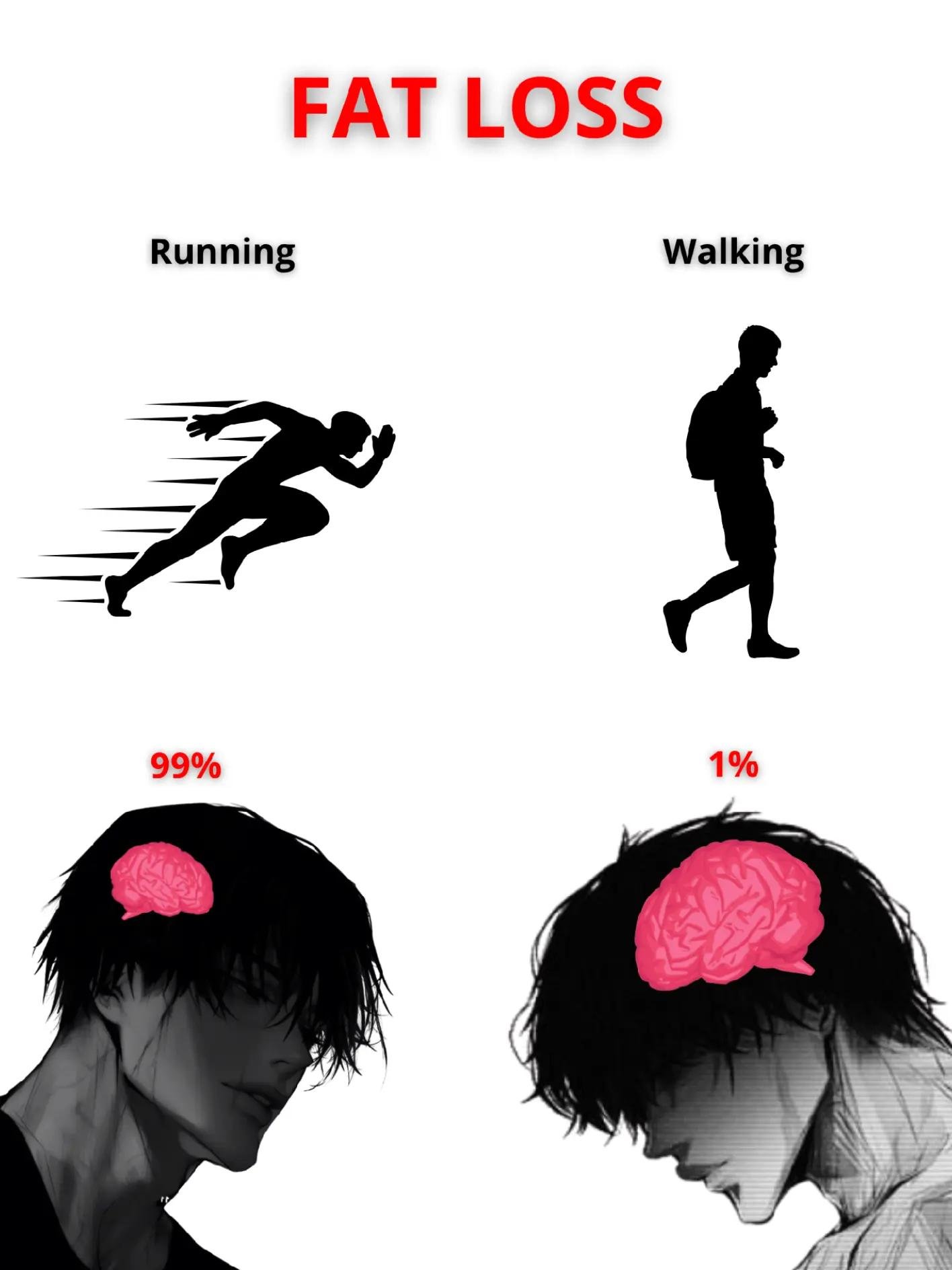 FAT LOSS
Running
Walking
99%
1%